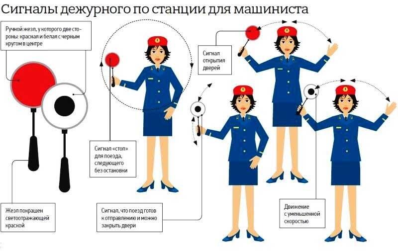 Сигналы дежурного станции для машиниста. 